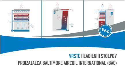 Vrste hladilnih stolpov Baltimore Aircoil International (BAC)